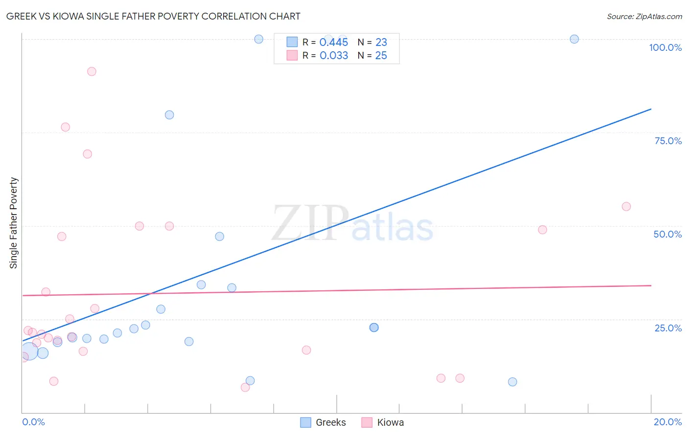 Greek vs Kiowa Single Father Poverty