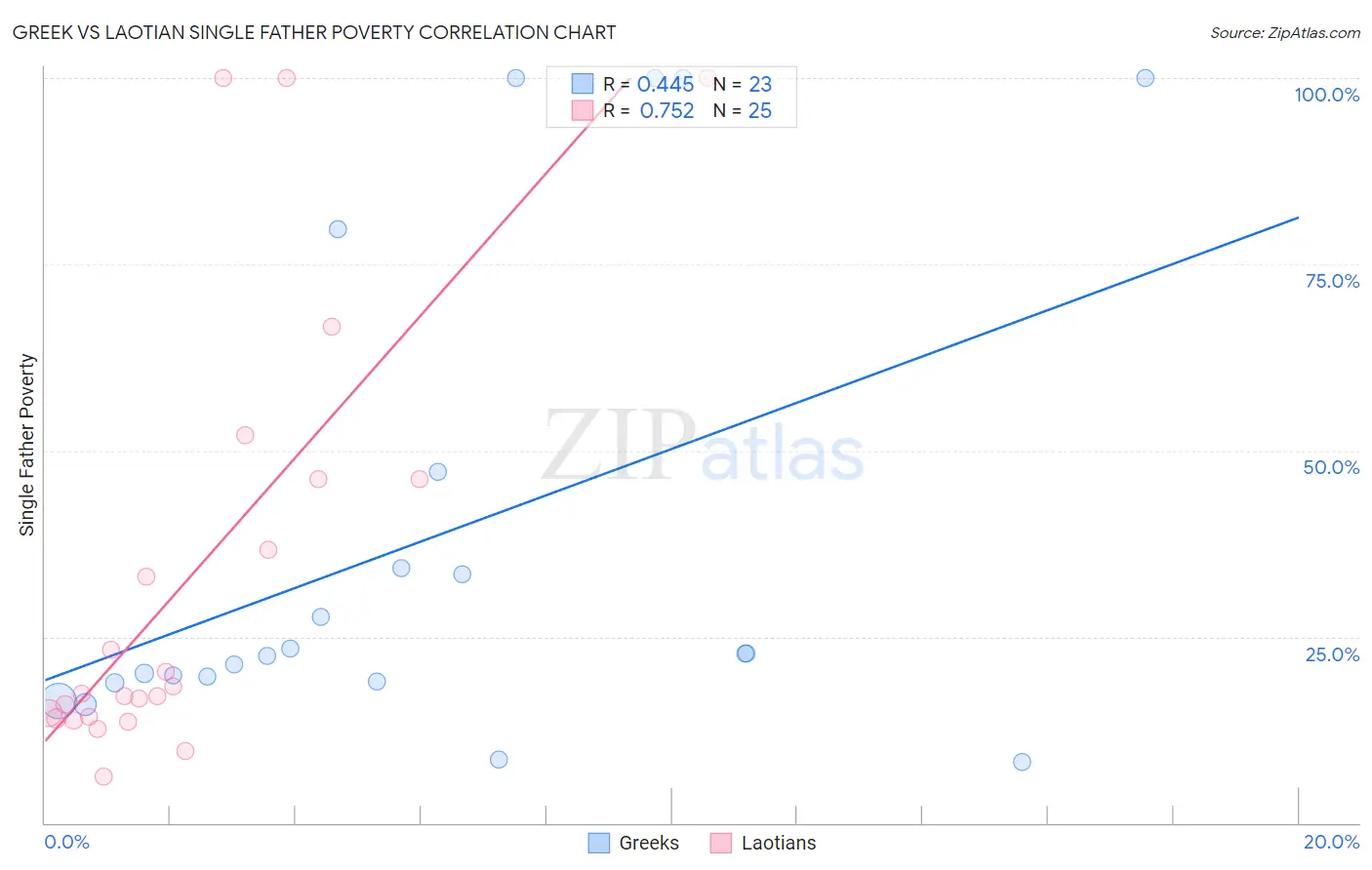 Greek vs Laotian Single Father Poverty