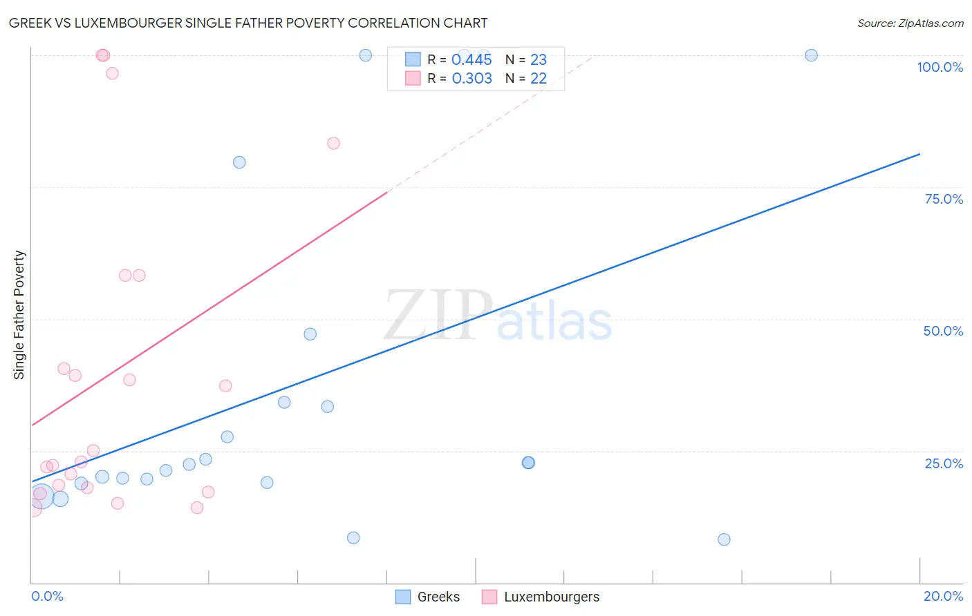 Greek vs Luxembourger Single Father Poverty