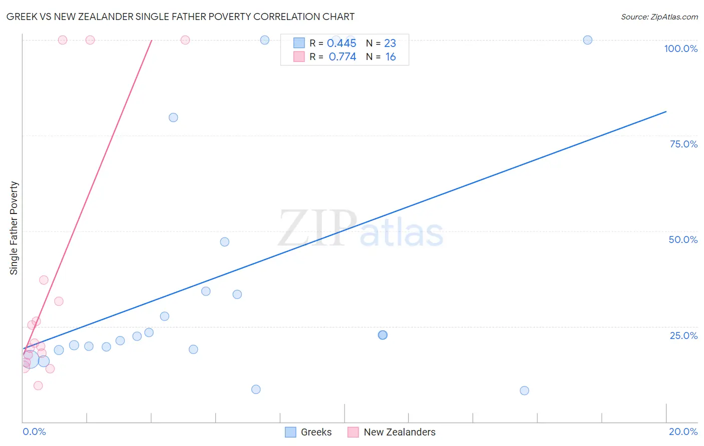 Greek vs New Zealander Single Father Poverty