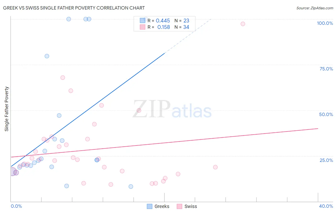 Greek vs Swiss Single Father Poverty