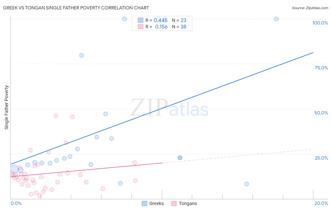 Greek vs Tongan Single Father Poverty