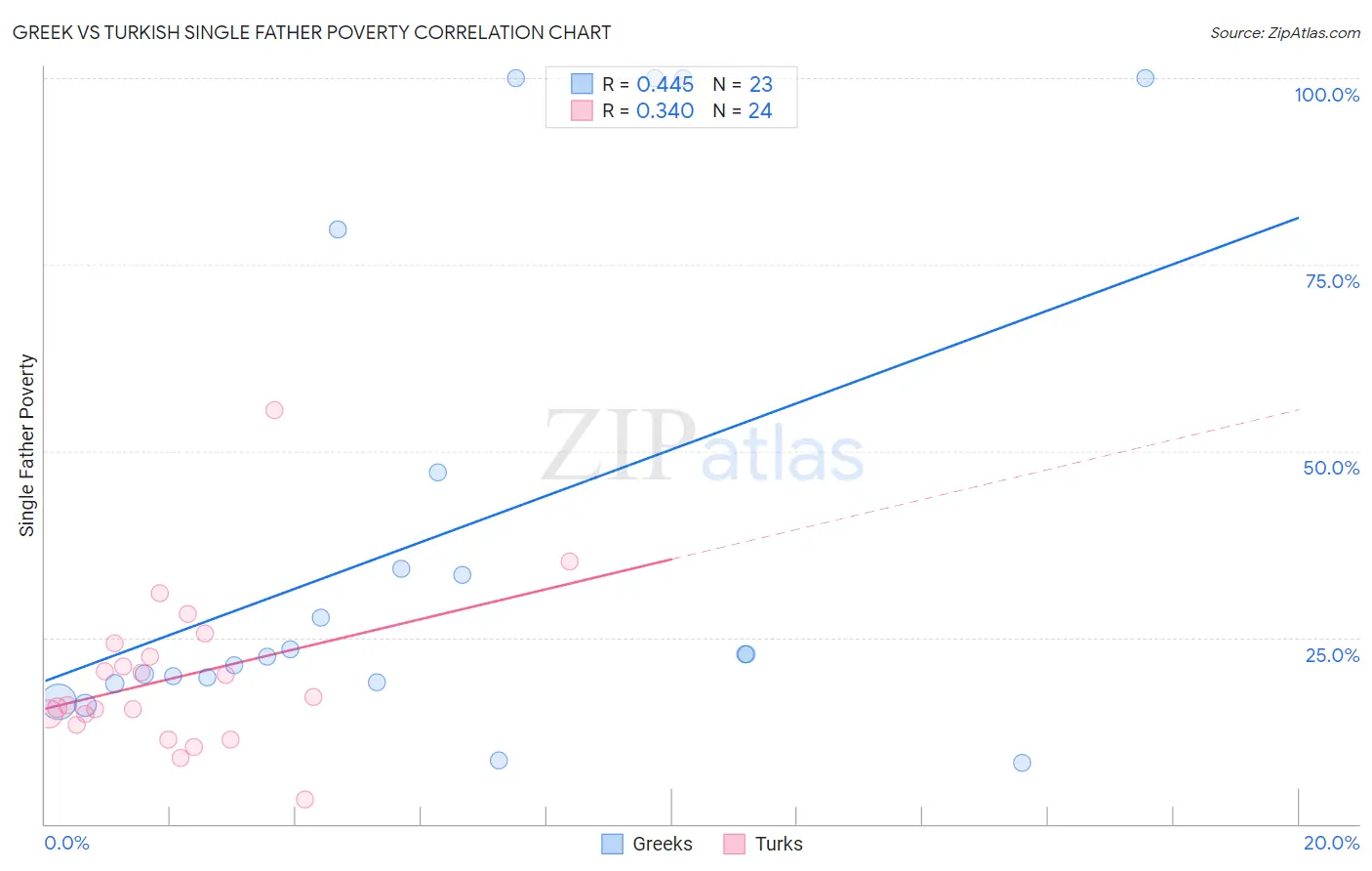 Greek vs Turkish Single Father Poverty