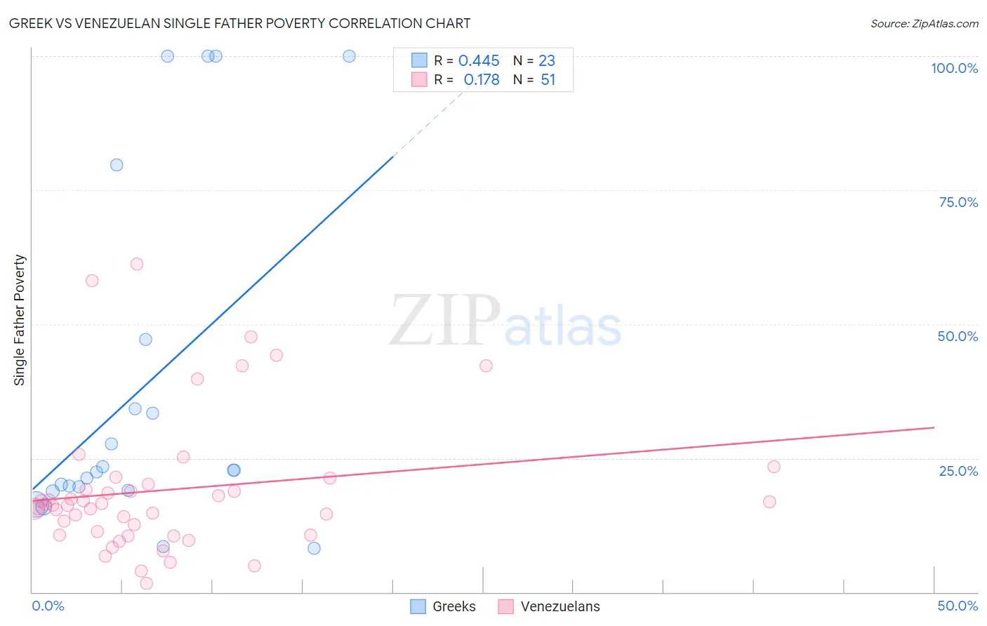 Greek vs Venezuelan Single Father Poverty