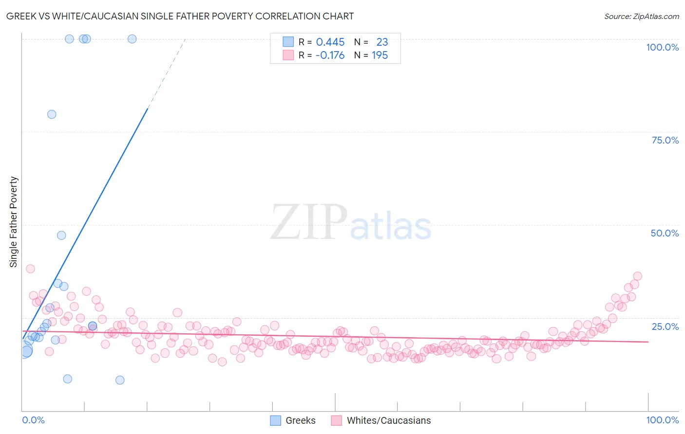 Greek vs White/Caucasian Single Father Poverty