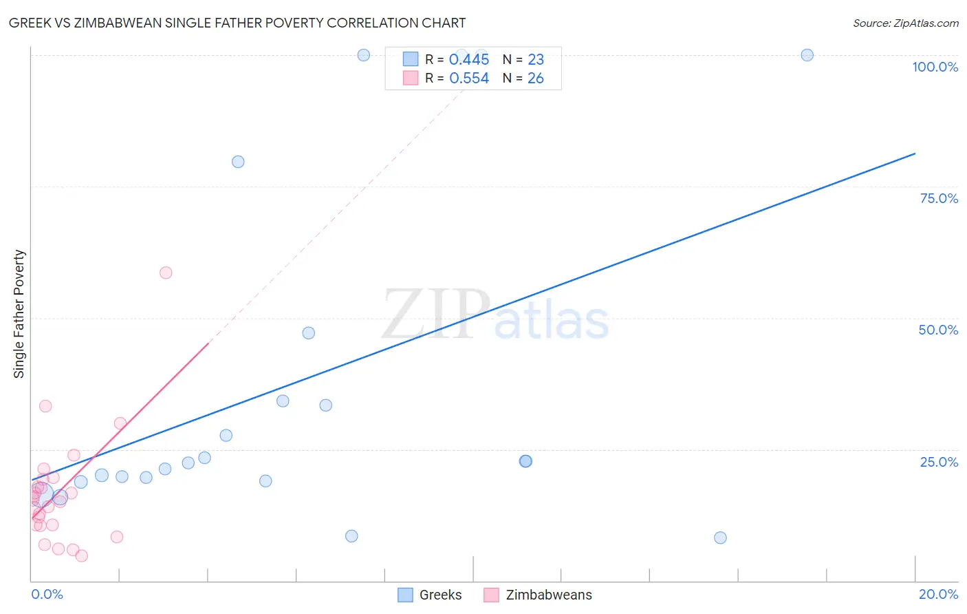 Greek vs Zimbabwean Single Father Poverty