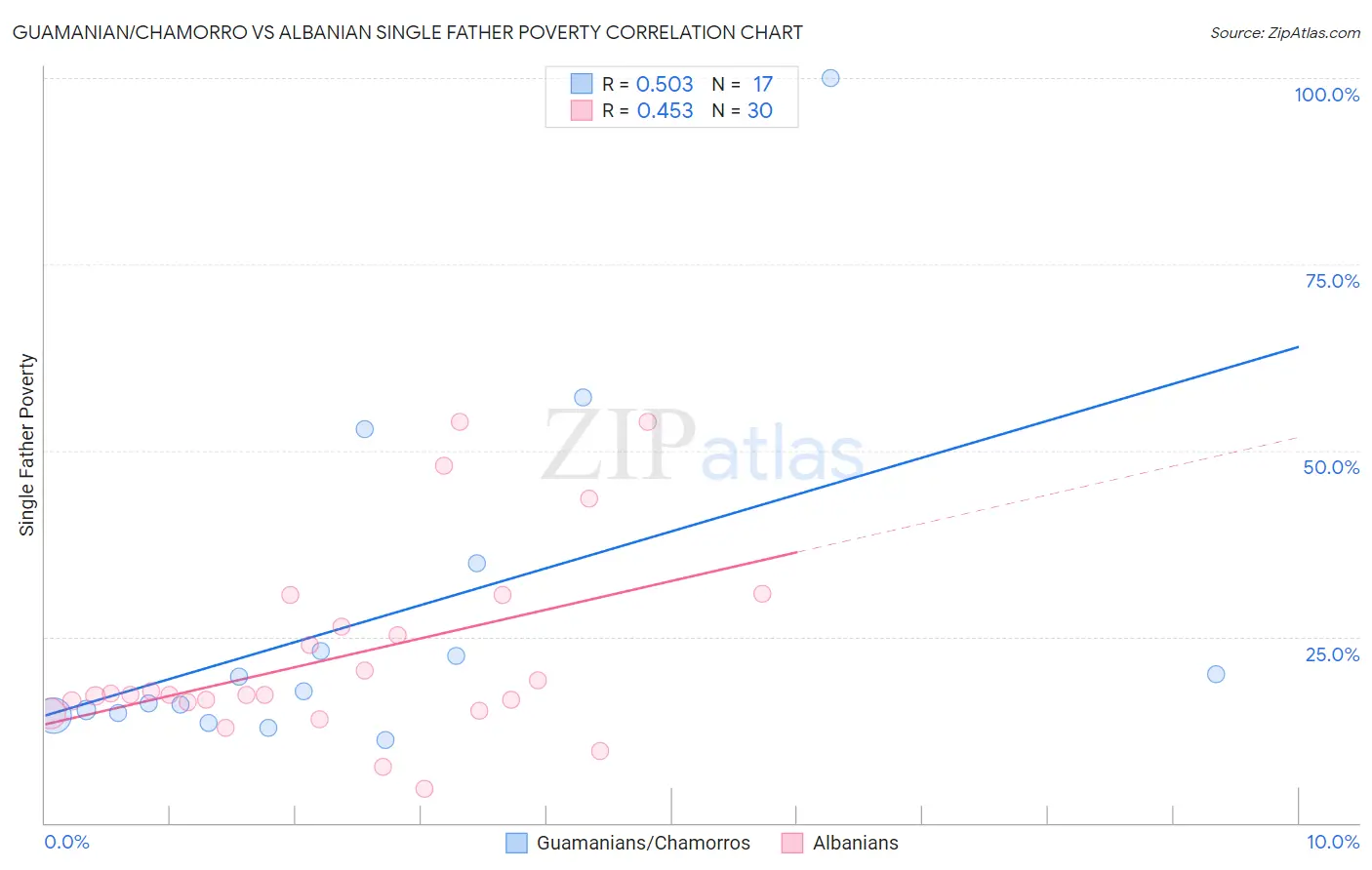 Guamanian/Chamorro vs Albanian Single Father Poverty