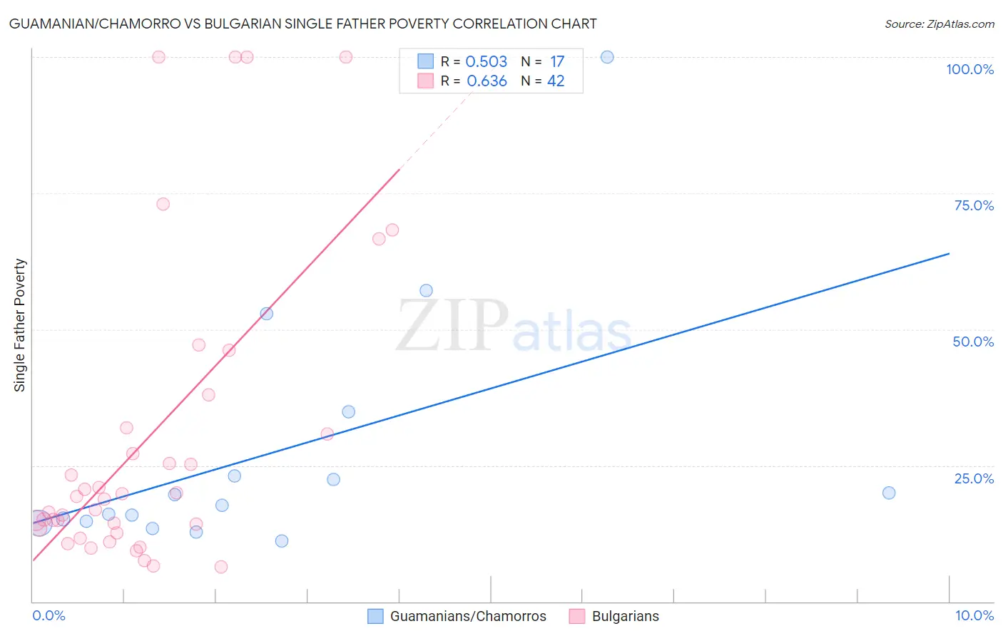 Guamanian/Chamorro vs Bulgarian Single Father Poverty