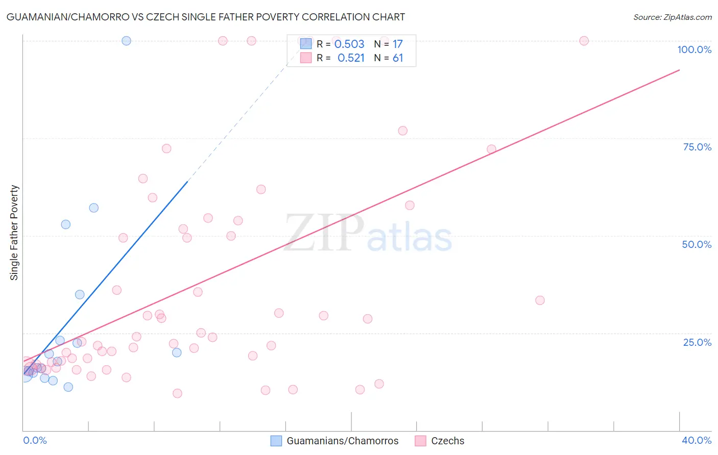 Guamanian/Chamorro vs Czech Single Father Poverty