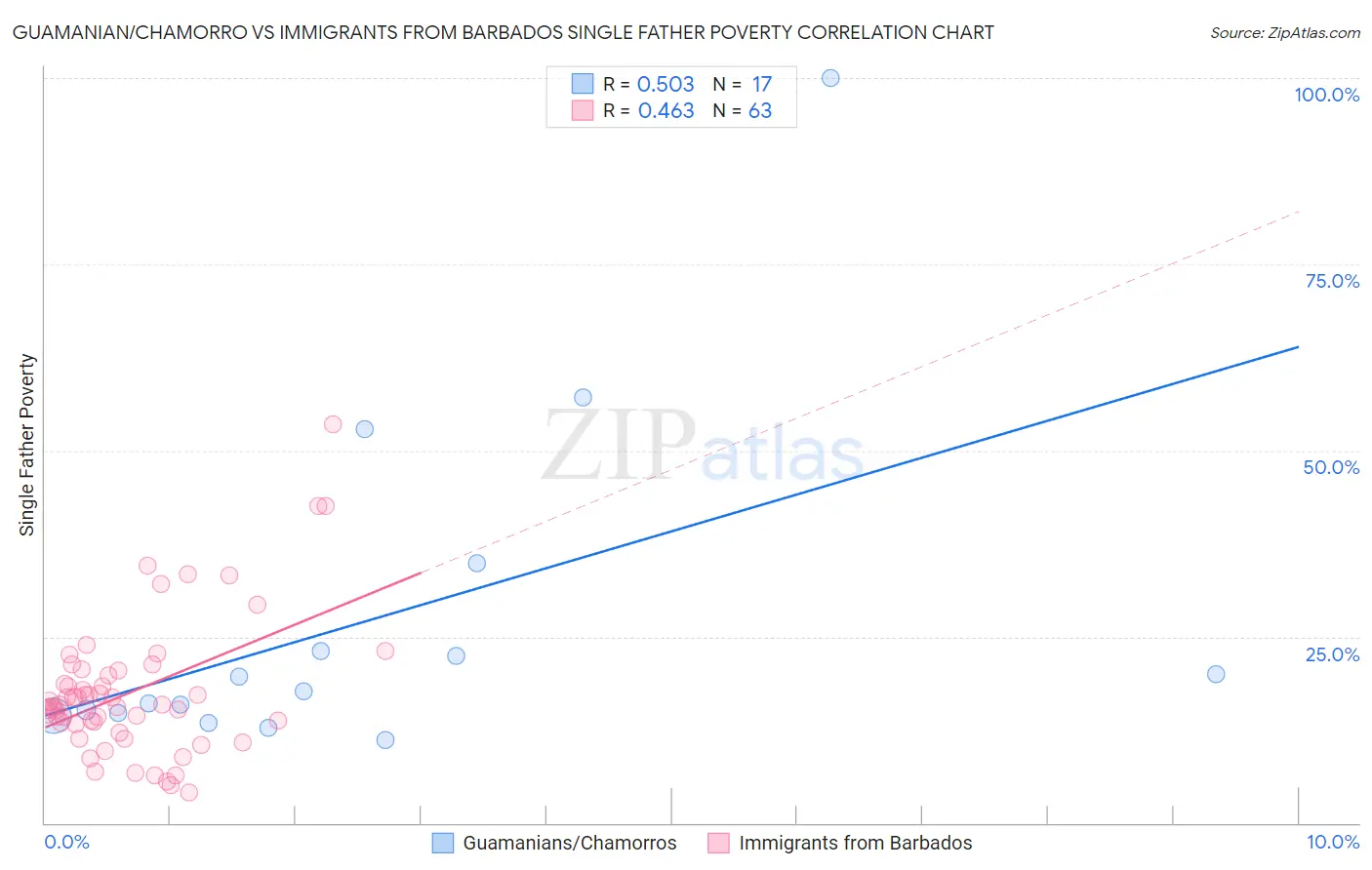 Guamanian/Chamorro vs Immigrants from Barbados Single Father Poverty