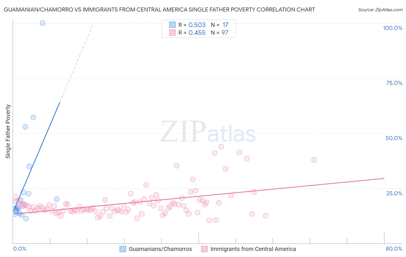 Guamanian/Chamorro vs Immigrants from Central America Single Father Poverty