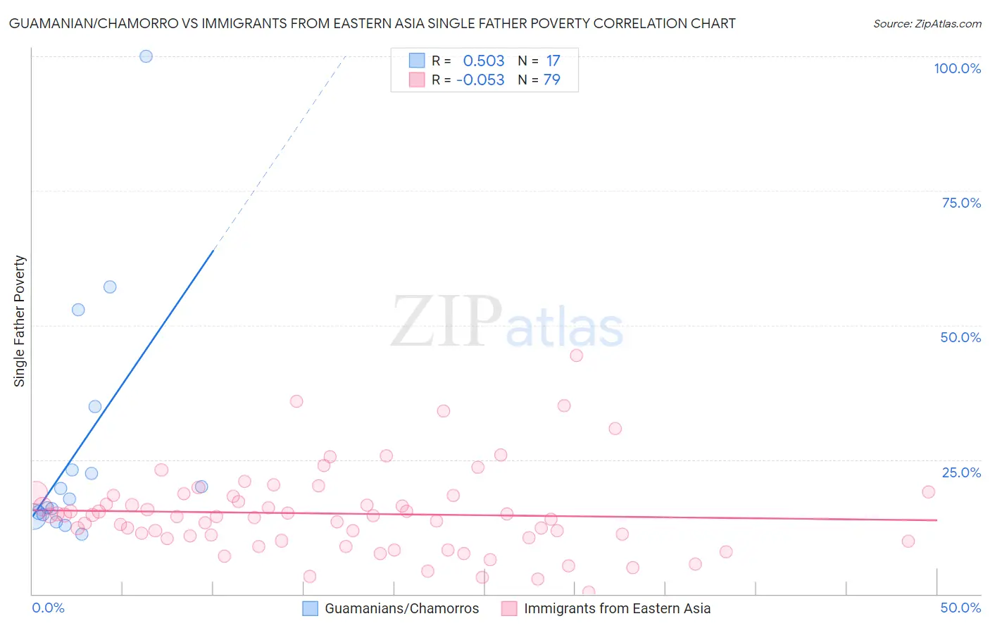 Guamanian/Chamorro vs Immigrants from Eastern Asia Single Father Poverty