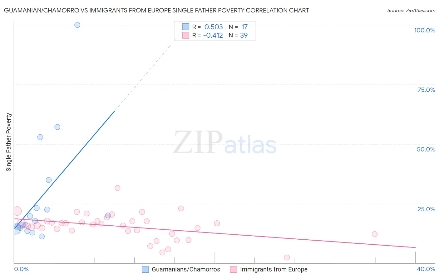 Guamanian/Chamorro vs Immigrants from Europe Single Father Poverty