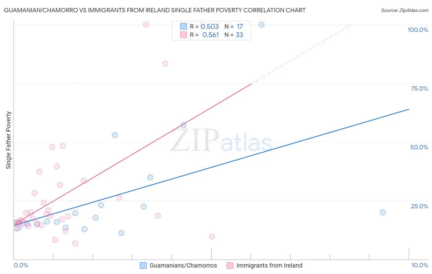 Guamanian/Chamorro vs Immigrants from Ireland Single Father Poverty