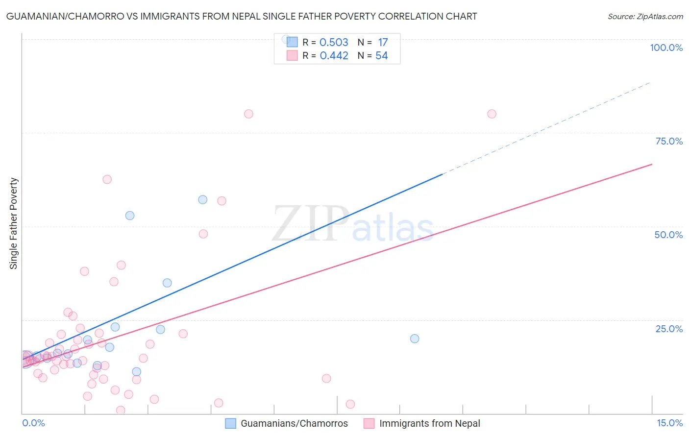 Guamanian/Chamorro vs Immigrants from Nepal Single Father Poverty