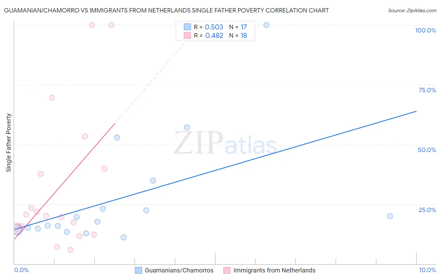 Guamanian/Chamorro vs Immigrants from Netherlands Single Father Poverty