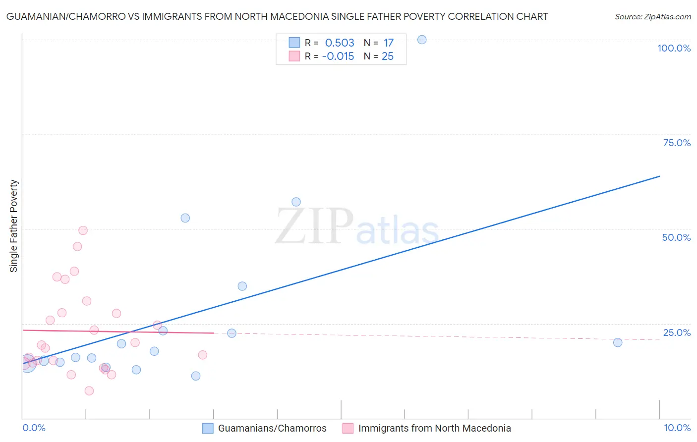 Guamanian/Chamorro vs Immigrants from North Macedonia Single Father Poverty