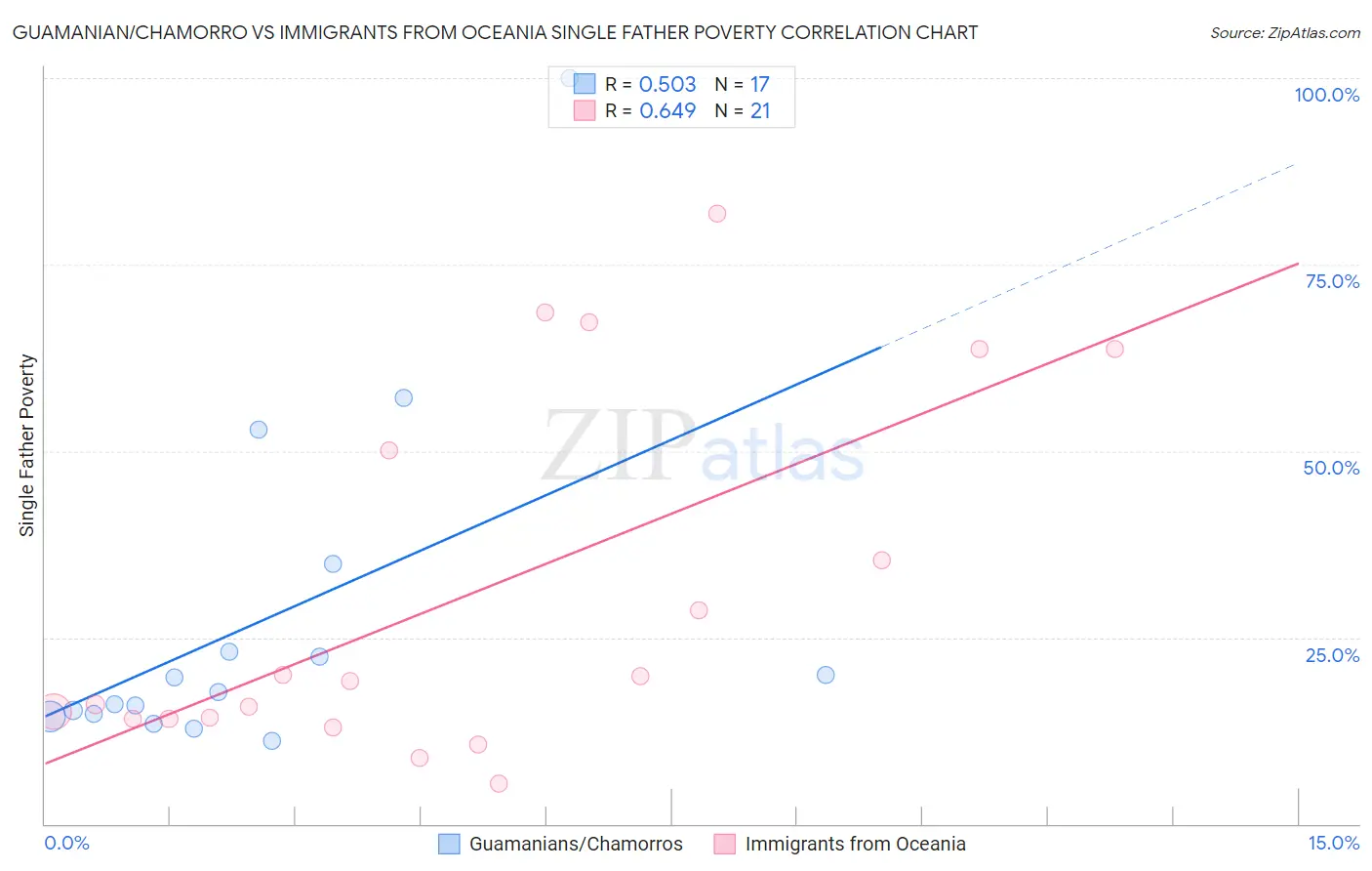 Guamanian/Chamorro vs Immigrants from Oceania Single Father Poverty