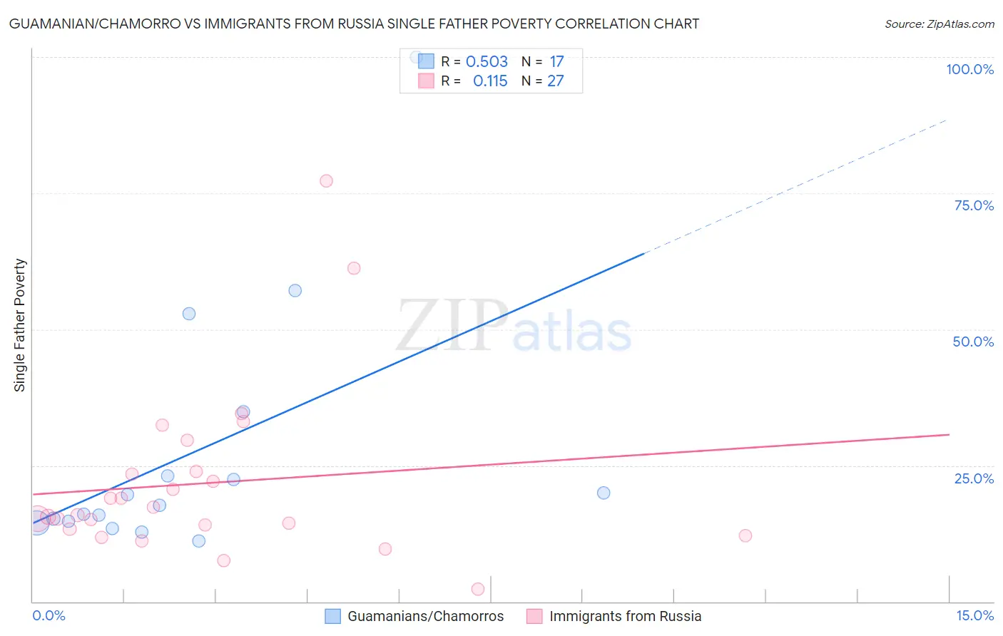 Guamanian/Chamorro vs Immigrants from Russia Single Father Poverty