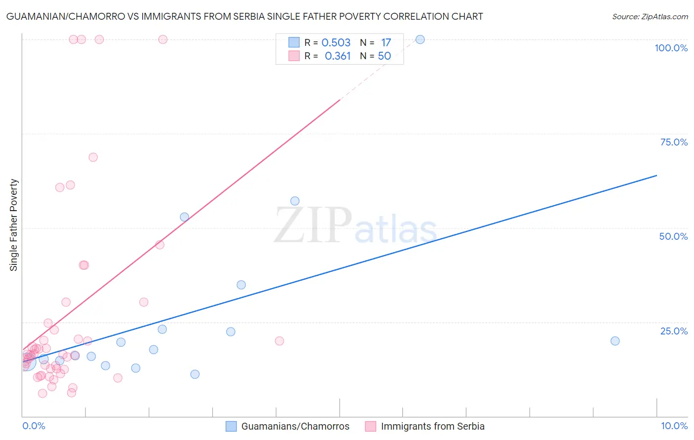 Guamanian/Chamorro vs Immigrants from Serbia Single Father Poverty