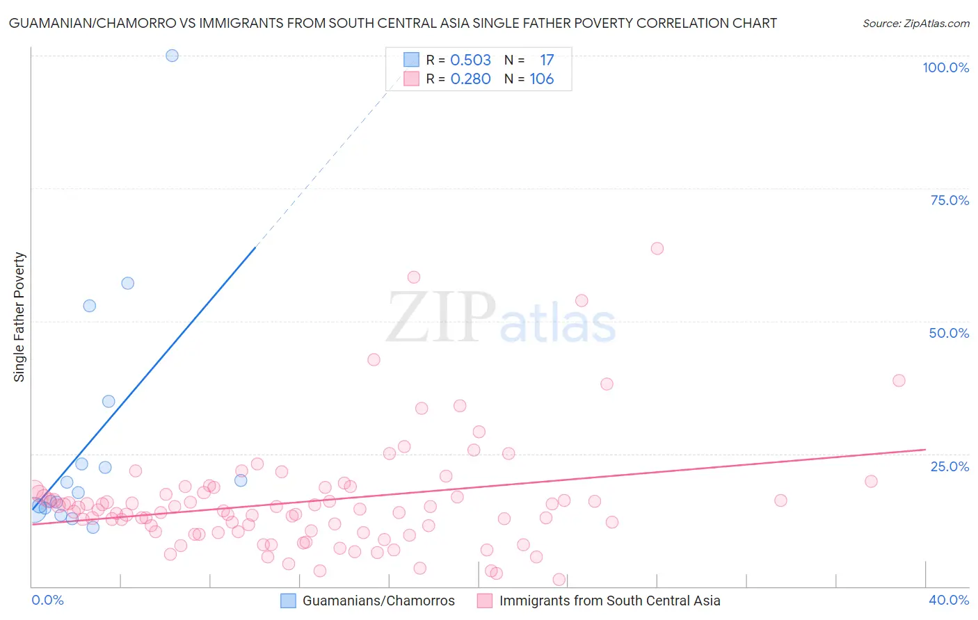 Guamanian/Chamorro vs Immigrants from South Central Asia Single Father Poverty