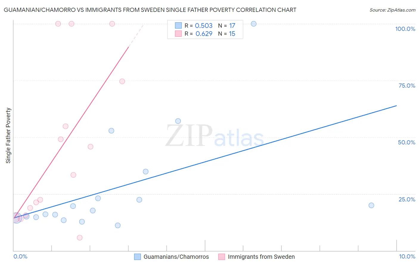 Guamanian/Chamorro vs Immigrants from Sweden Single Father Poverty