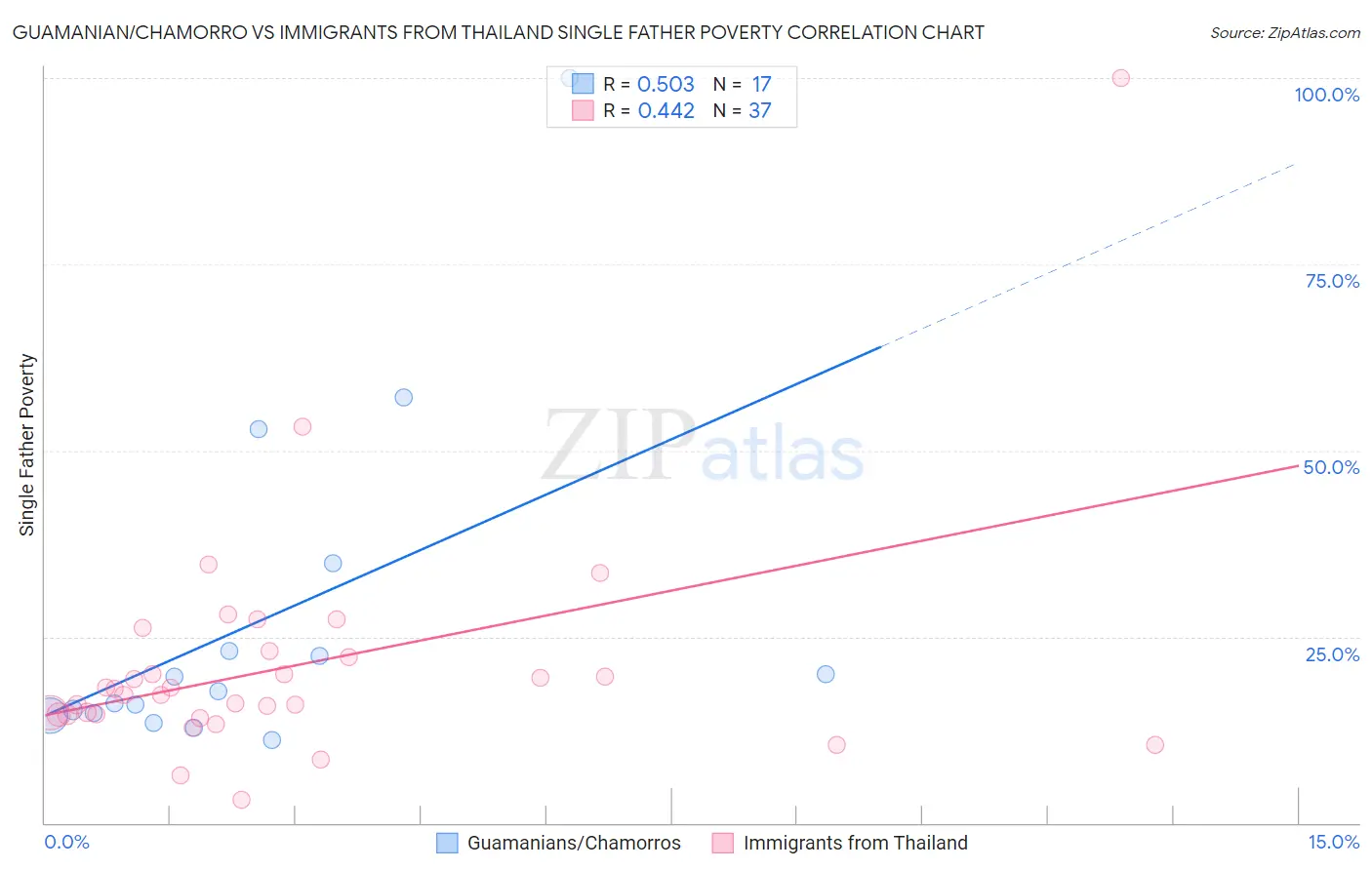 Guamanian/Chamorro vs Immigrants from Thailand Single Father Poverty