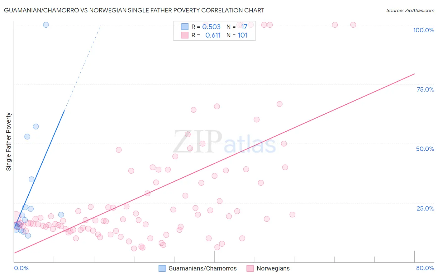 Guamanian/Chamorro vs Norwegian Single Father Poverty