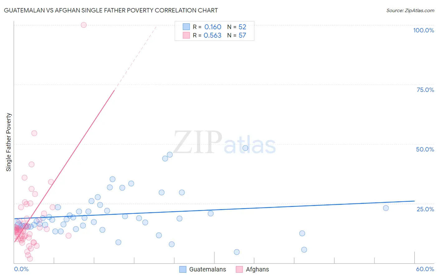 Guatemalan vs Afghan Single Father Poverty