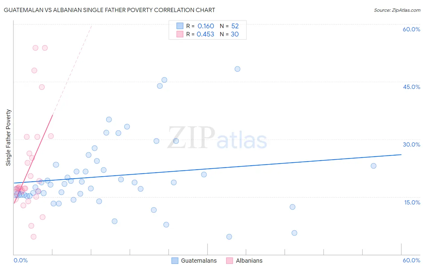 Guatemalan vs Albanian Single Father Poverty