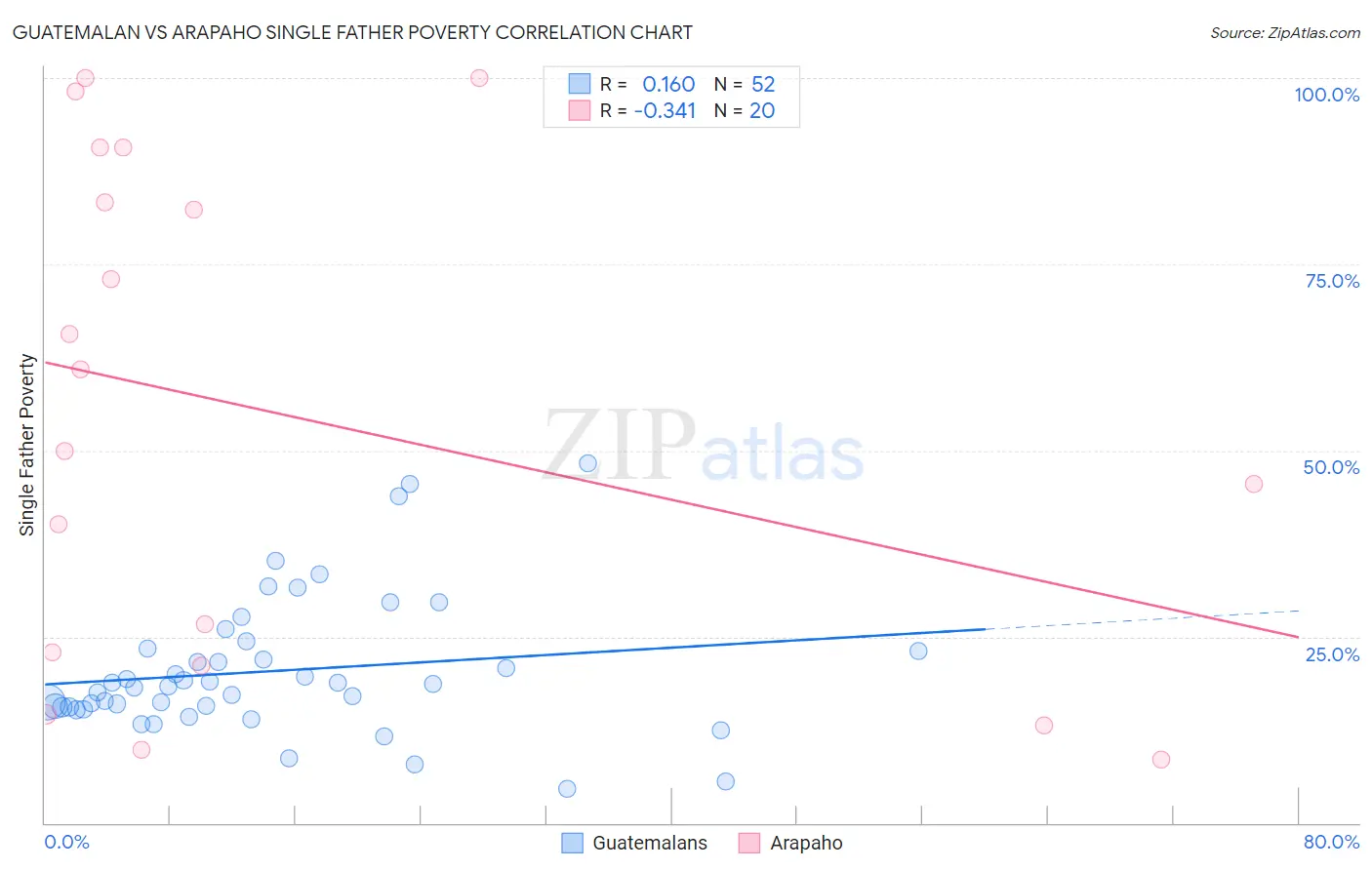 Guatemalan vs Arapaho Single Father Poverty