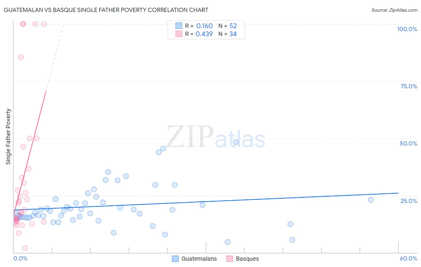 Guatemalan vs Basque Single Father Poverty