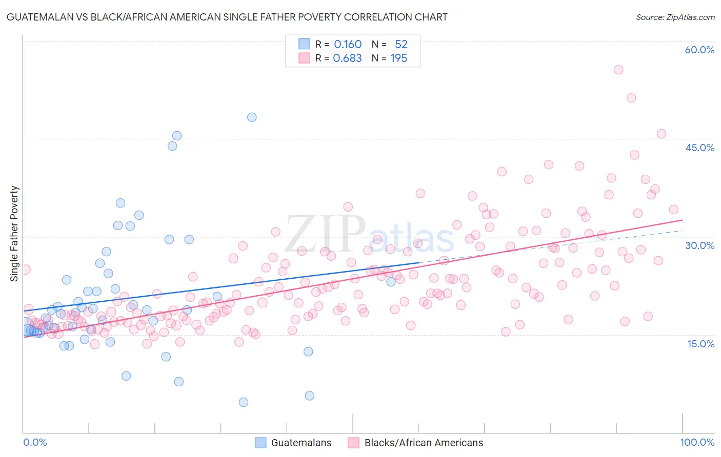 Guatemalan vs Black/African American Single Father Poverty