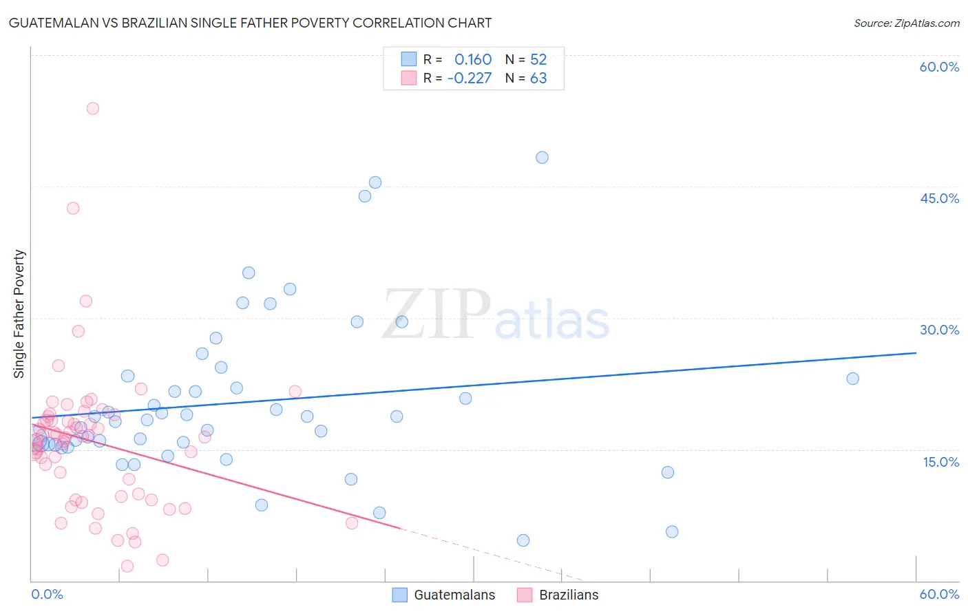Guatemalan vs Brazilian Single Father Poverty