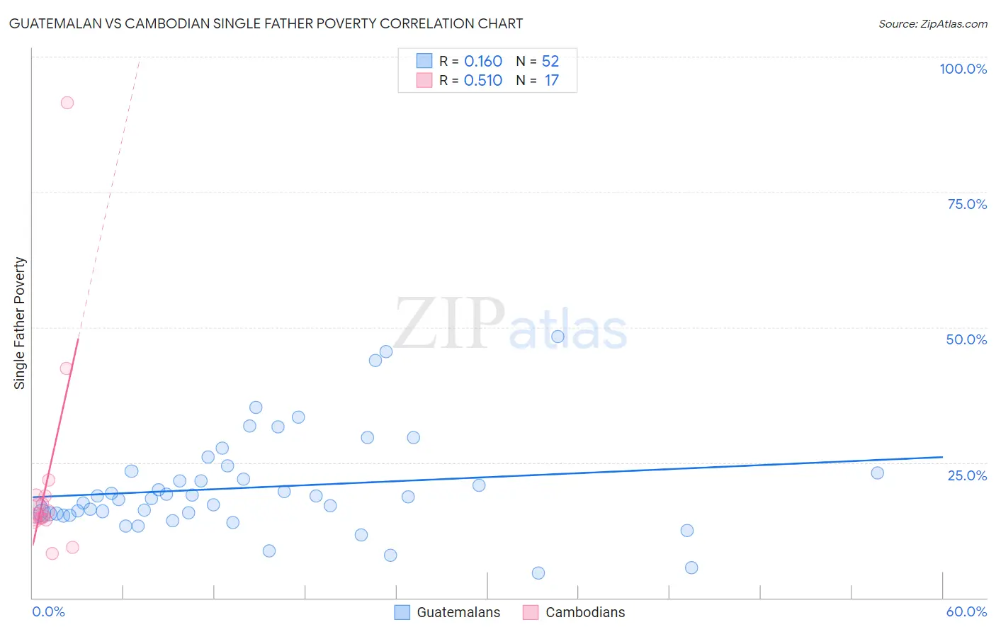 Guatemalan vs Cambodian Single Father Poverty