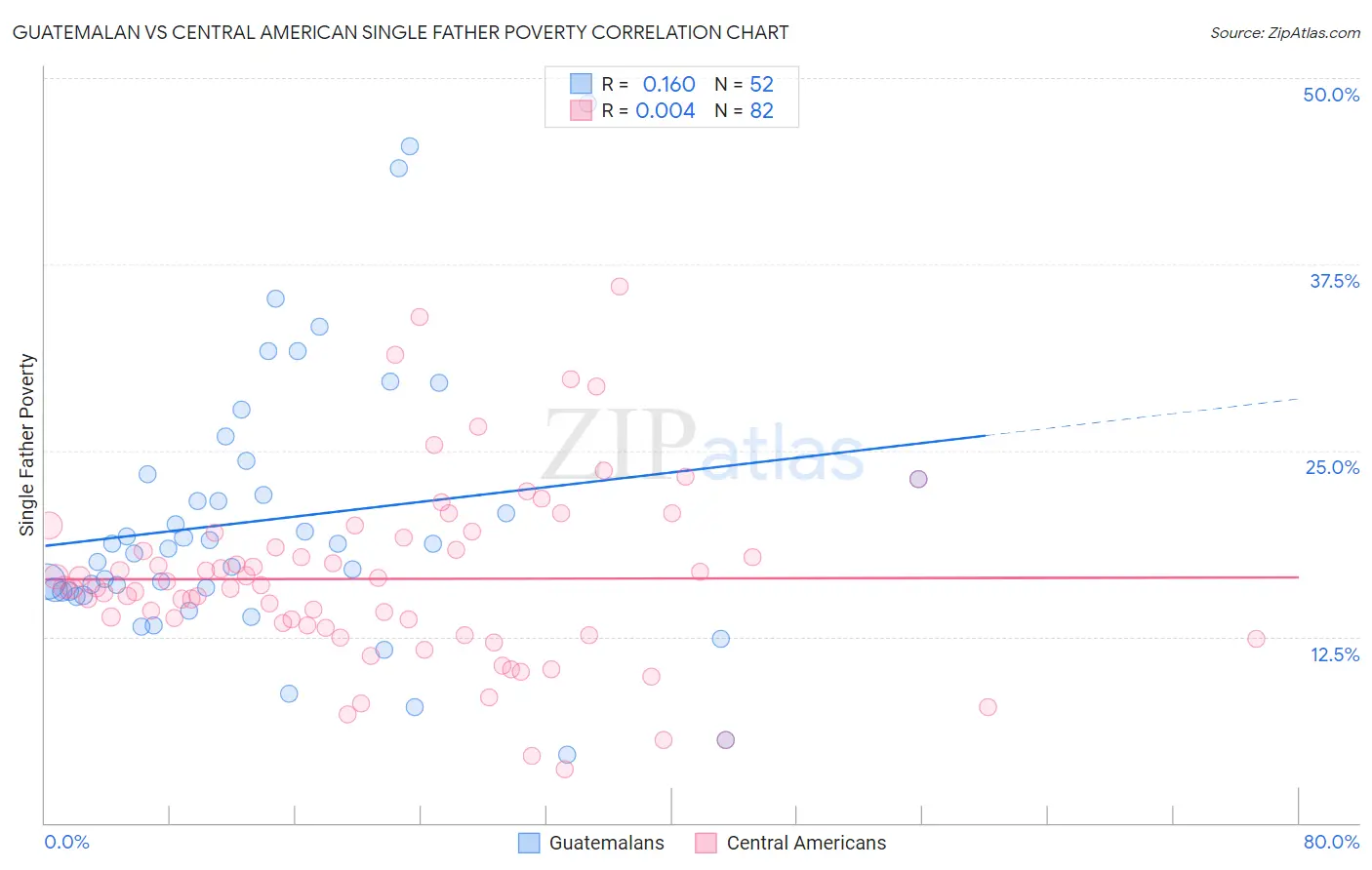 Guatemalan vs Central American Single Father Poverty