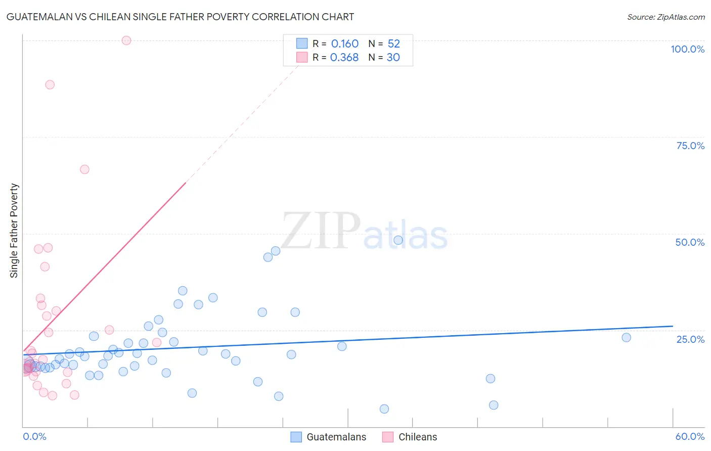 Guatemalan vs Chilean Single Father Poverty