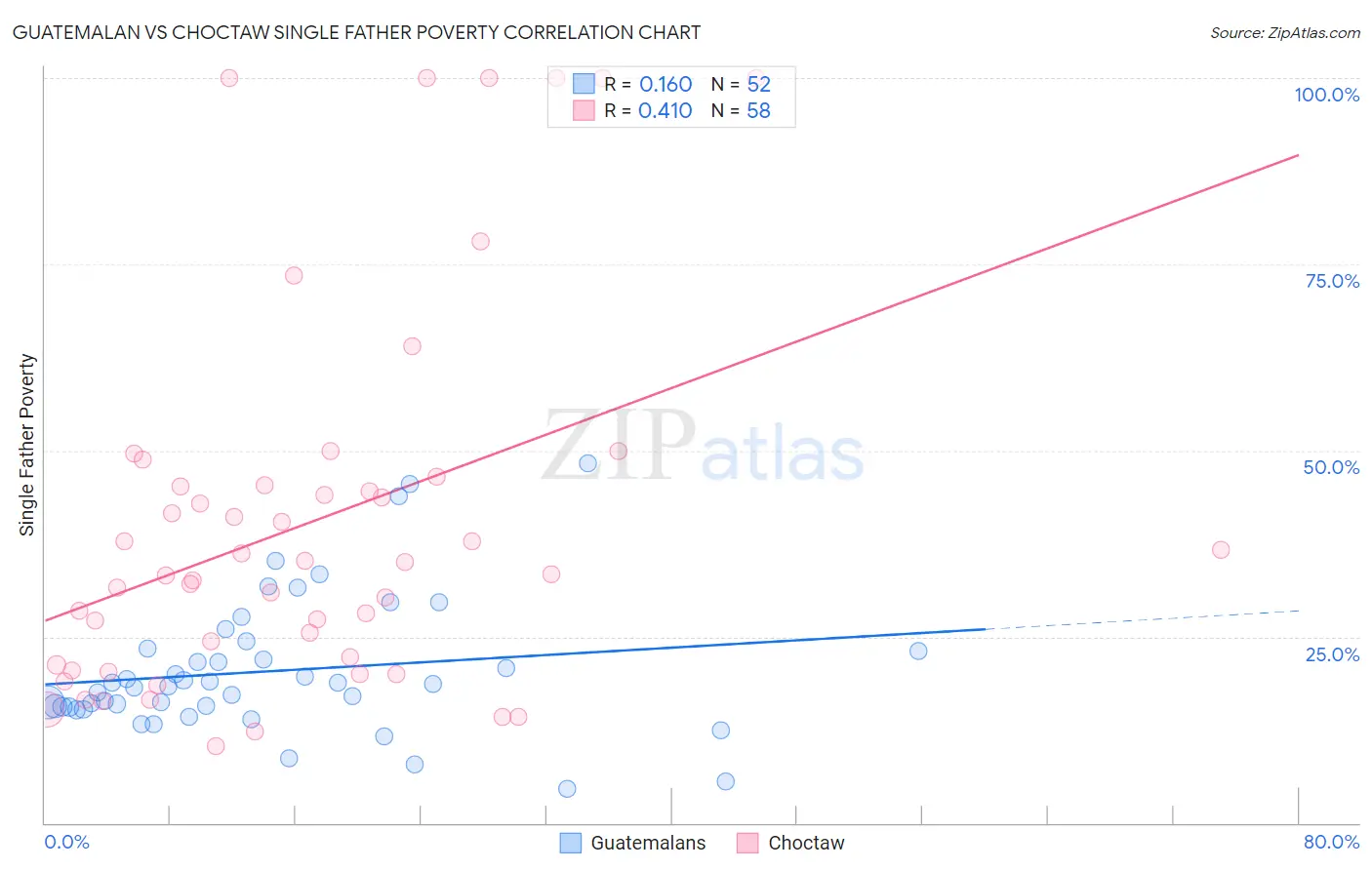 Guatemalan vs Choctaw Single Father Poverty