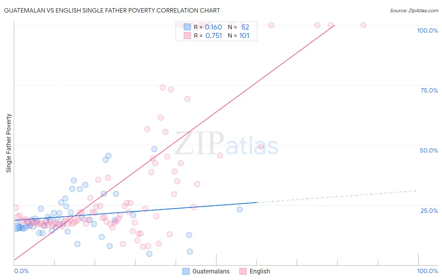 Guatemalan vs English Single Father Poverty