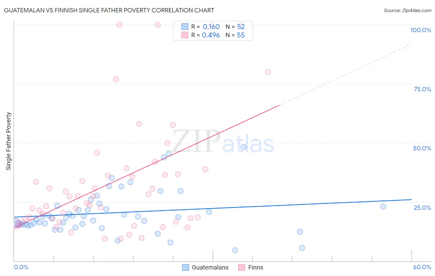 Guatemalan vs Finnish Single Father Poverty