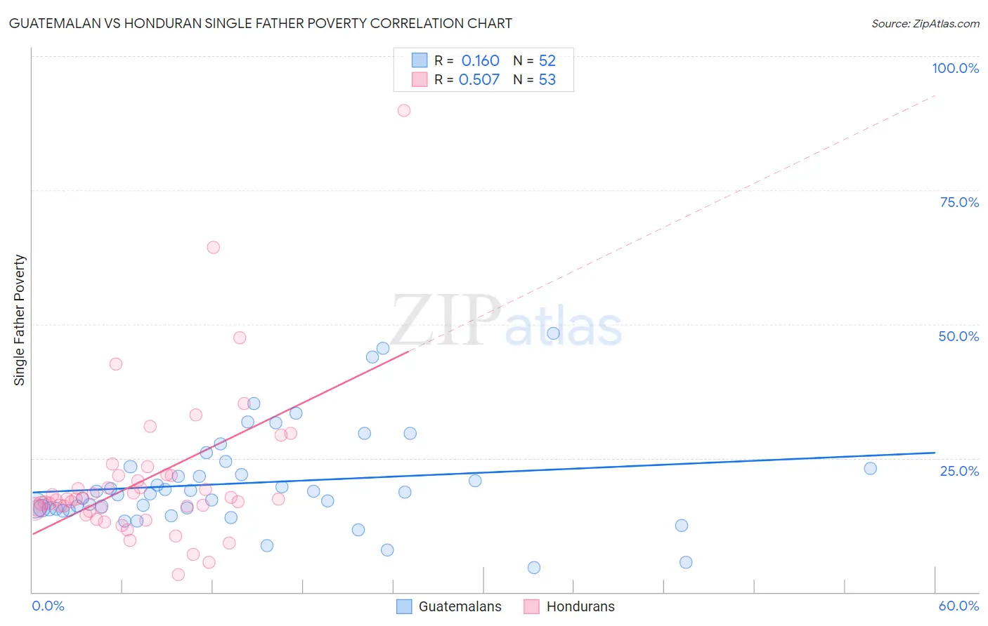 Guatemalan vs Honduran Single Father Poverty