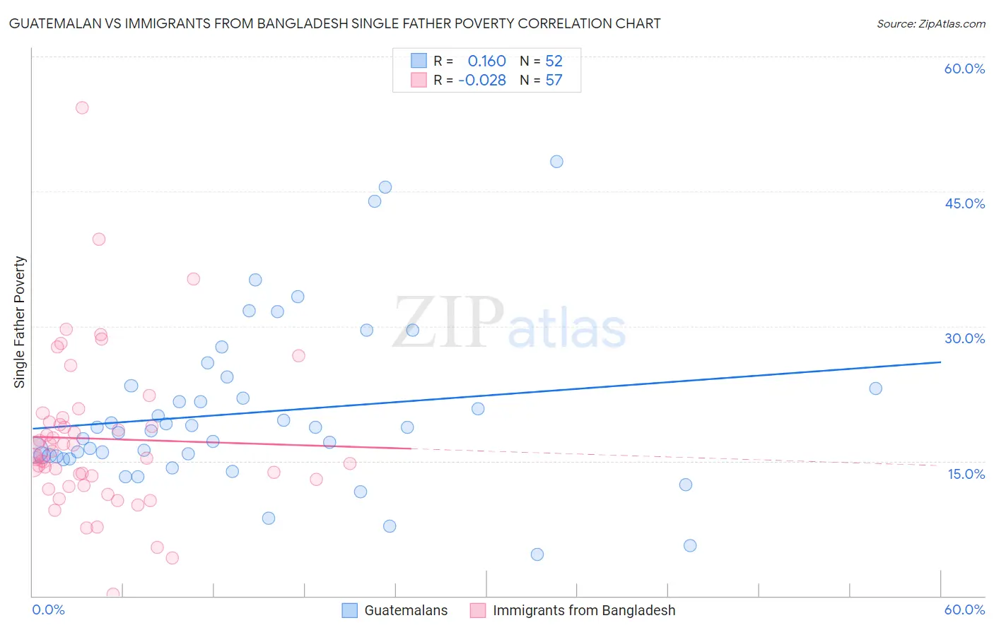 Guatemalan vs Immigrants from Bangladesh Single Father Poverty