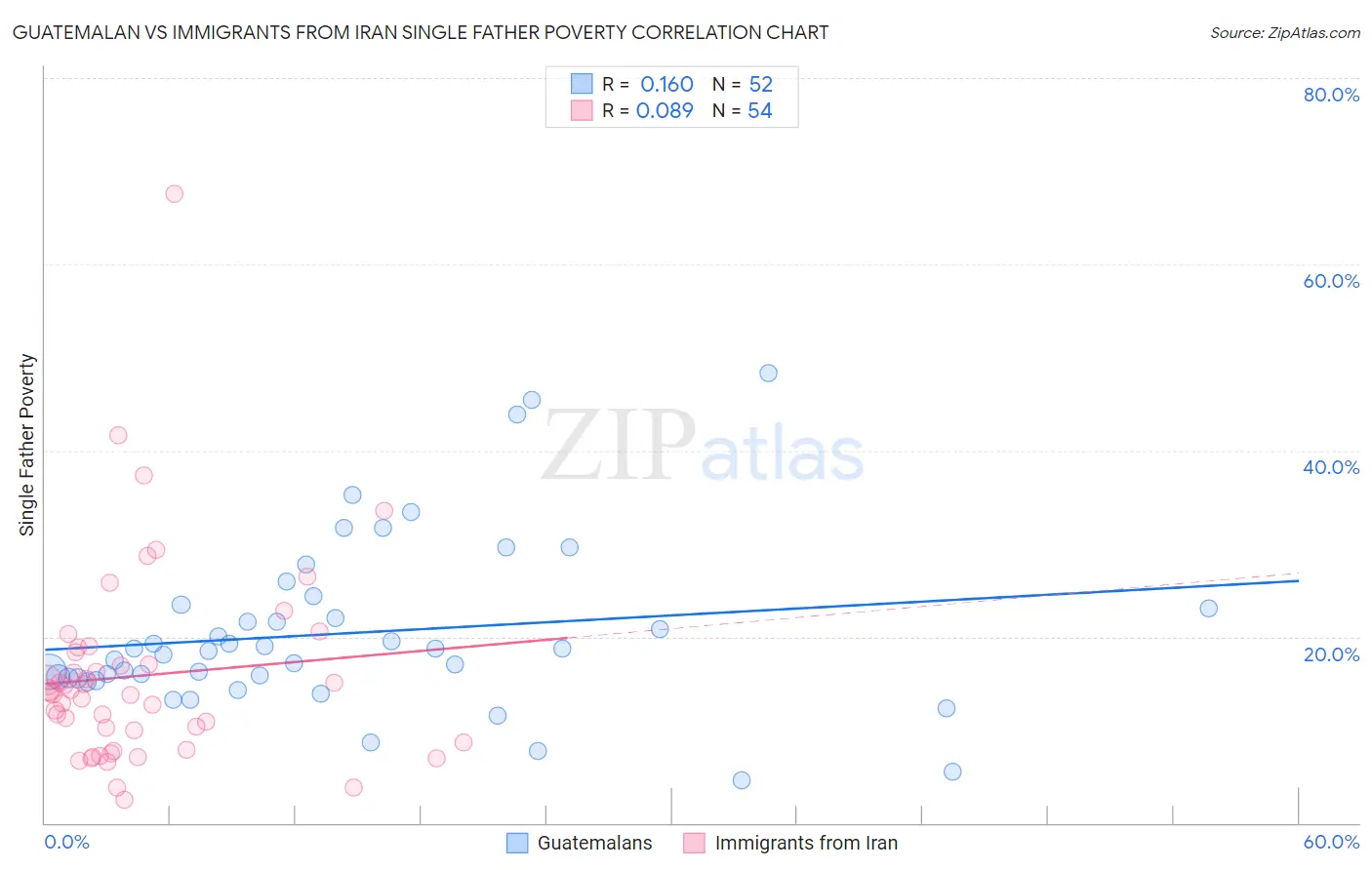 Guatemalan vs Immigrants from Iran Single Father Poverty