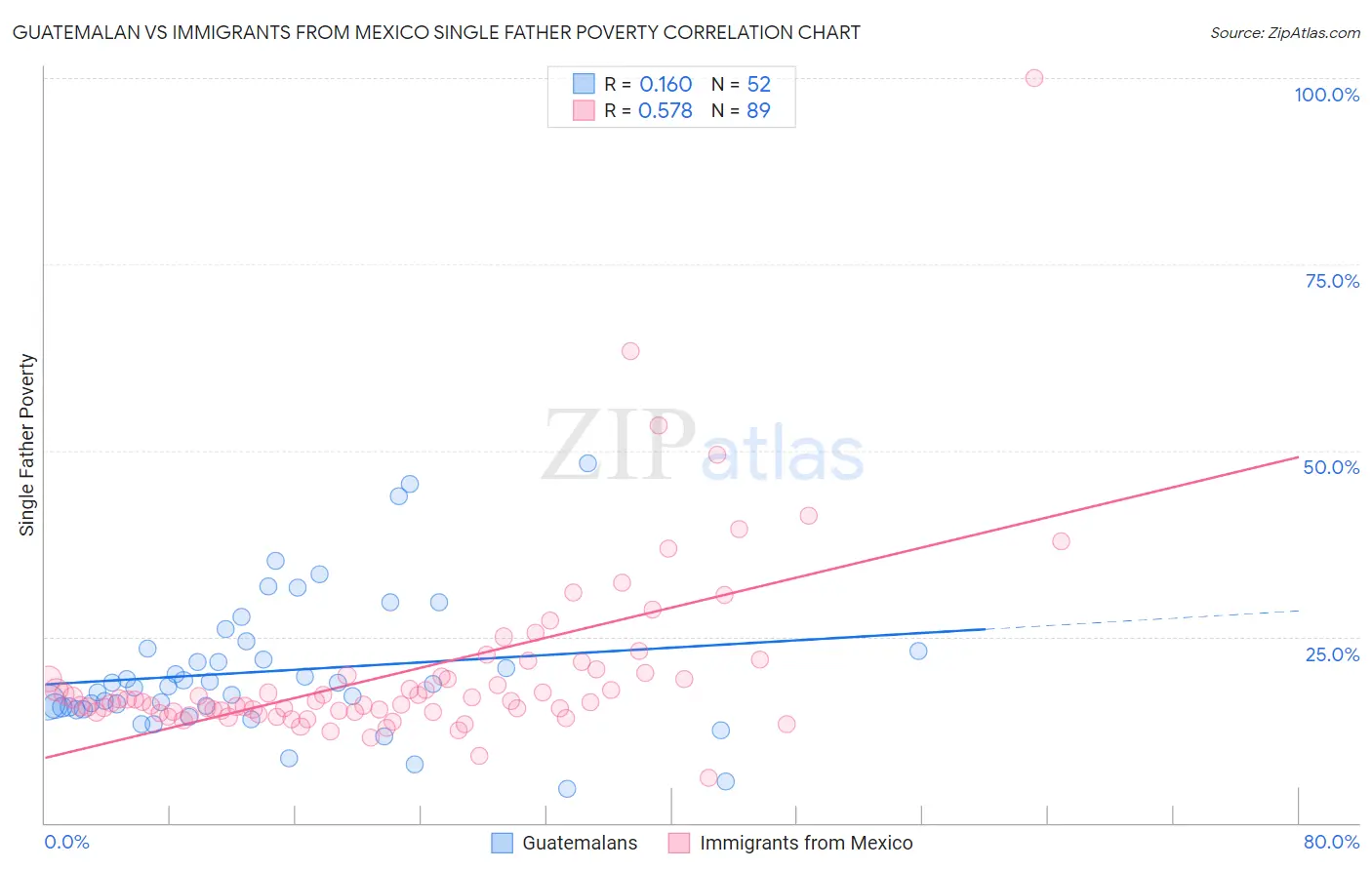 Guatemalan vs Immigrants from Mexico Single Father Poverty