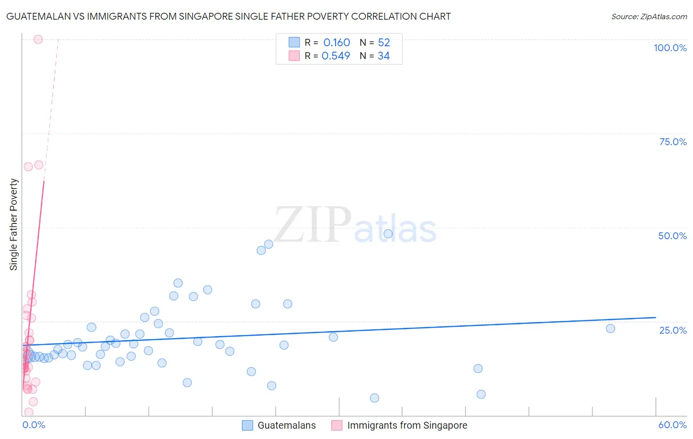 Guatemalan vs Immigrants from Singapore Single Father Poverty