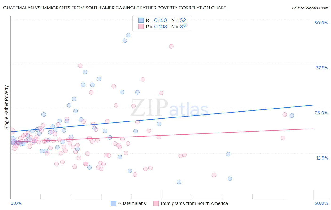 Guatemalan vs Immigrants from South America Single Father Poverty