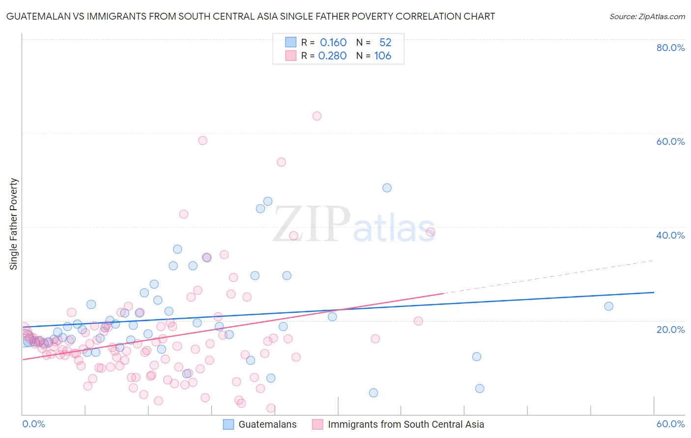 Guatemalan vs Immigrants from South Central Asia Single Father Poverty