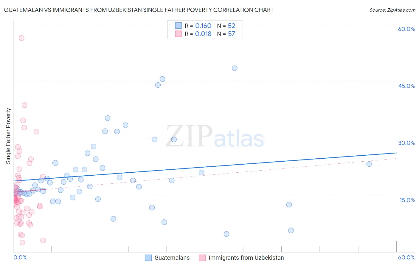 Guatemalan vs Immigrants from Uzbekistan Single Father Poverty