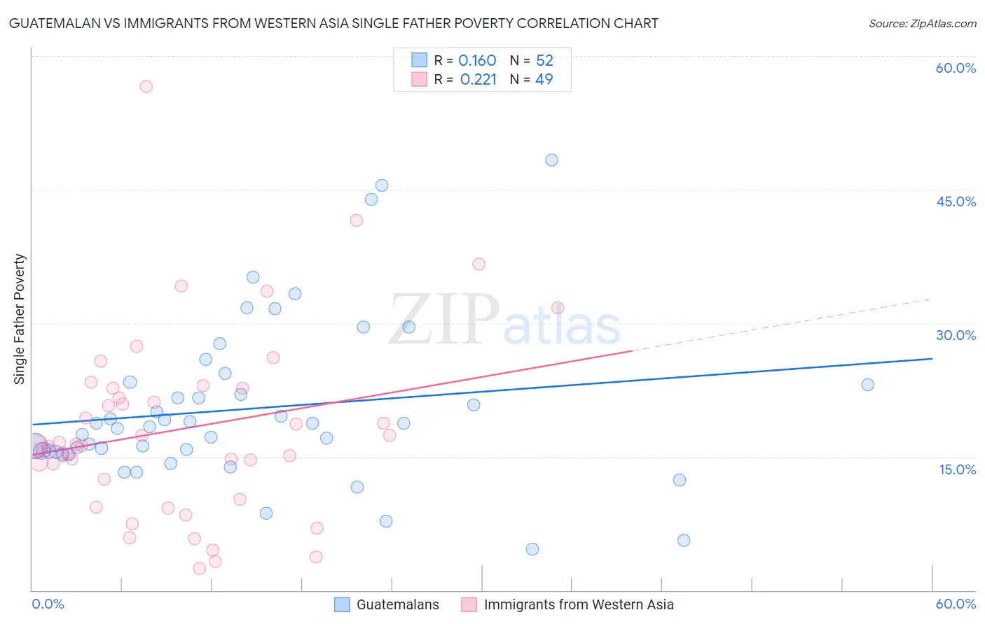 Guatemalan vs Immigrants from Western Asia Single Father Poverty