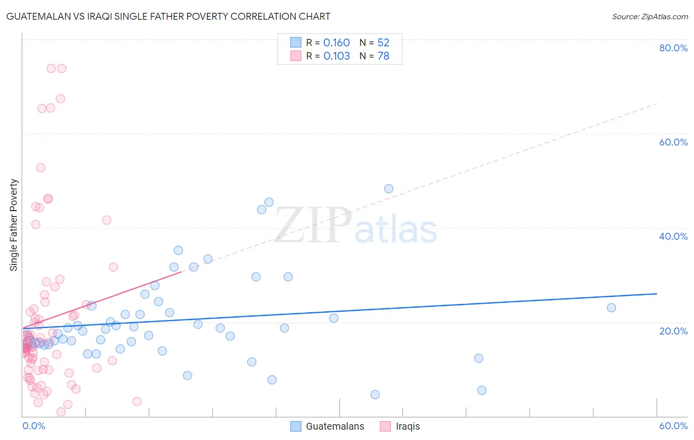 Guatemalan vs Iraqi Single Father Poverty